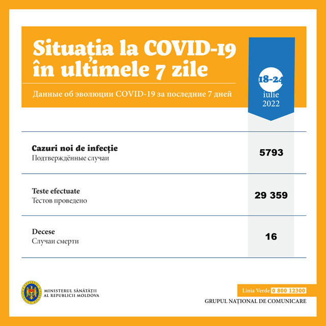 Peste 5700 de cazuri noi de COVID-19, înregistrate în ultimele 7 zile. Care este numărul persoanelor vaccinate