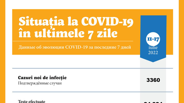 Peste 3.300 de cazuri noi de Covid-19 au fost înregistrate săptămâna trecută