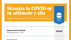Peste 10.100 de cazuri noi de Covid-19 au fost înregistrate în R. Moldova, săptămâna trecută