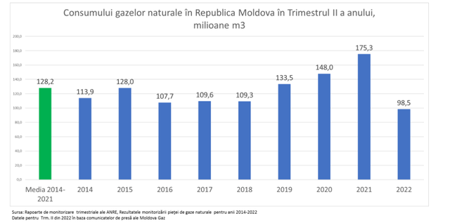 GAFIC. În trimestrul II, consumul de gaze naturale din R. Moldova a fost cu 23% mai mic decât media din ultimii 8 ani