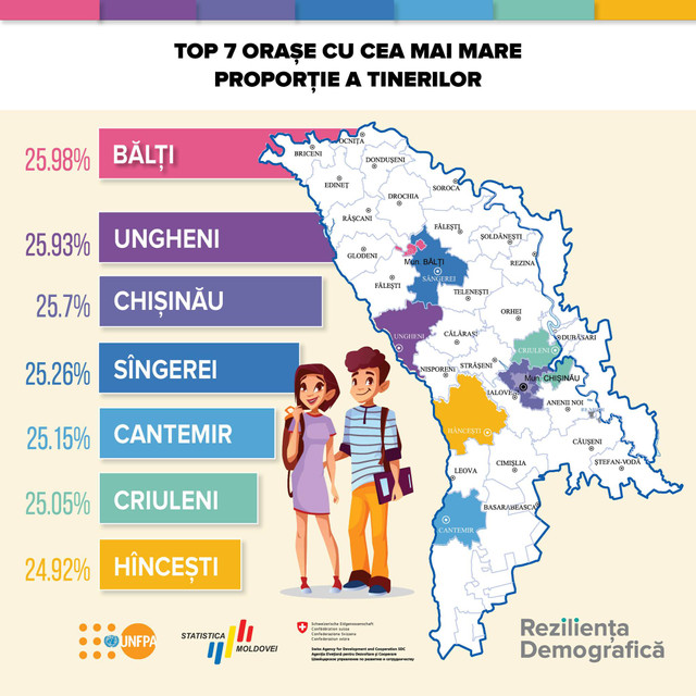 Orașul Bălți are cea mai mare pondere de tineri din Republica Moldova. Ce alte orașe sunt în top