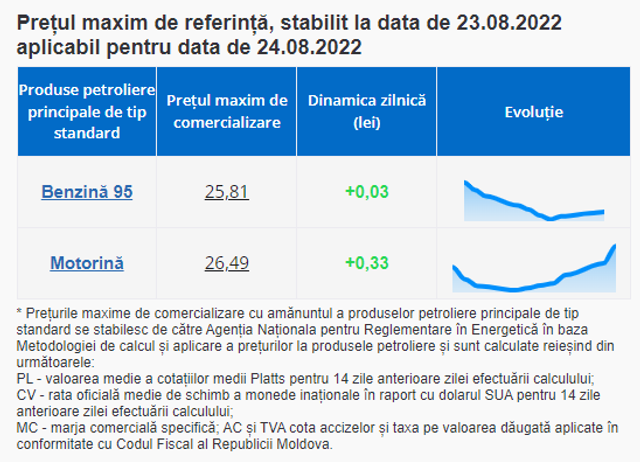 Benzina și motorina vor fi mai scumpe mâine. Prețurile plafon anunțate de ANRE pentru ziua de 24 august