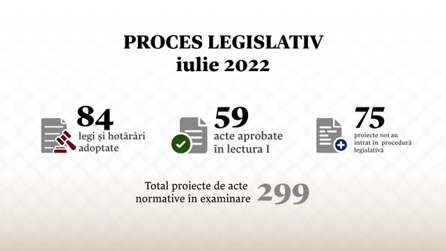 Bilanțul lunii iulie: Parlamentul a adoptat 84 de acte