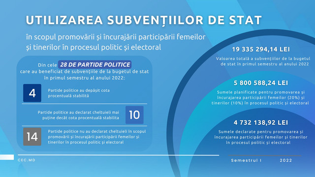 Doar patru partide politice dintre cele care au beneficiat de subvenții de la bugetul de stat au raportat utilizarea resurselor cu destinație specială pentru încurajarea participării femeilor și tinerilor în procesul politic 