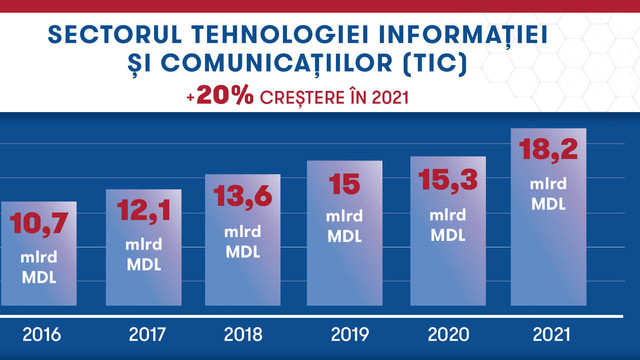 Sectorul tehnologiei informației și comunicațiilor este în creștere cu 20%
