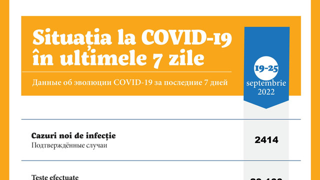 Peste 2.400 de cazuri noi de Covid-19 au fost raportate săptămâna trecută în Republica Moldova