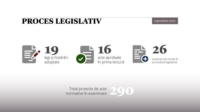 În luna septembrie, în plenul Parlamentului au fost examinate 36 de inițiative