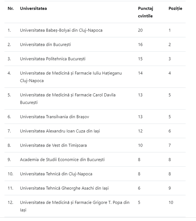 Cele mai bune universități din România: Babeș-Bolyai, Universitatea din București și Politehnica București se mențin pe primele locuri