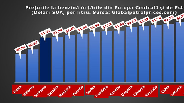 Prețul la benzină în R. Moldova, în comparație cu cele din alte țări din regiune