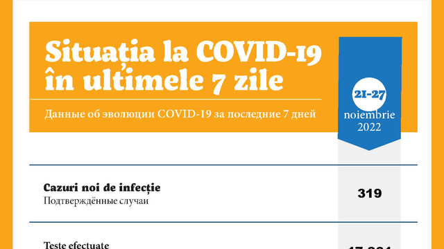 Ministerul Sănătății anunță că săptămâna trecută în R. Moldova s-au înregistrat 319 de cazuri noi de Covid-19 