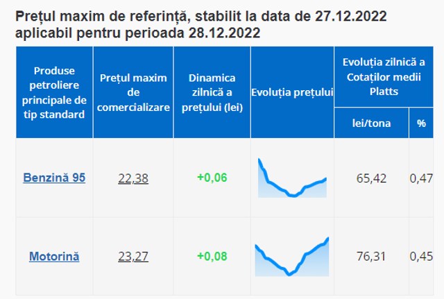 Principalele produse petroliere vor fi mai scumpe mâine, 28 decembrie