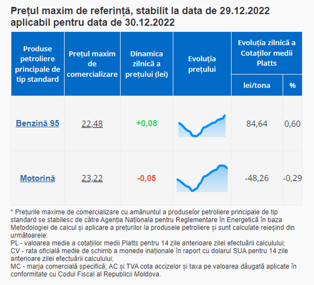 Benzina va fi mai scumpă și motorină mai ieftină, mâine, 30 decembrie