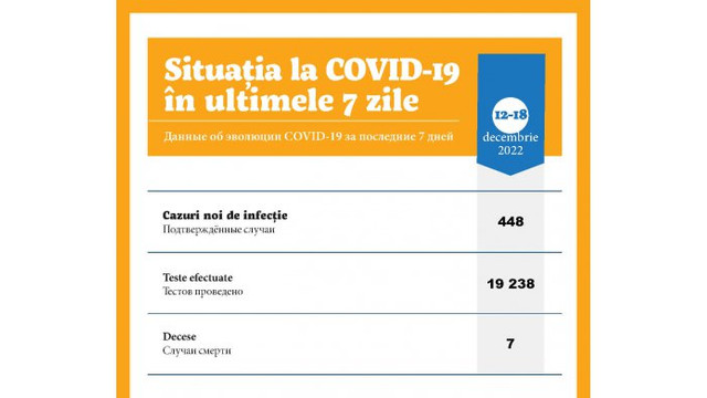 Circa 450 de cazuri de infectare cu COVID-19 s-au înregistrat în ultima săptămână
