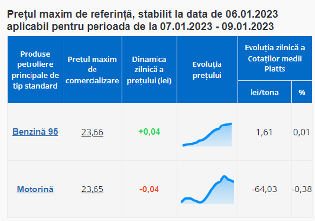 Prețurile maxime la carburanții auto, stabilite de ANRE pentru weekend