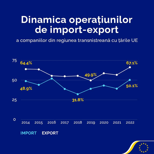 Peste 67% din exporturile regiunii transnistrene din anul 2022 au fost în țările din Uniunea Europeană. România, principala piață de desfacere a produselor din stânga Nistrului