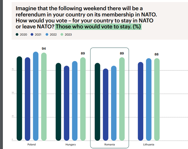 Raport GLOBSEC | 89% dintre români consideră că  țara ar trebui să rămână în continuare membră a NATO. Este cel mai bun rezultat din ultimii patru ani