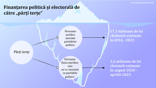 Cine sunt „părțile terțe” care finanțează politic și electoral partidele/concurenții electorali ocolind prevederile cadrului legal, anunță Promo-LEX
