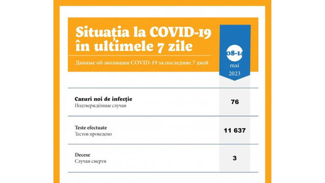 Peste 70 de cazuri de infectare cu COVID-19 s-au înregistrat în ultima săptămână
