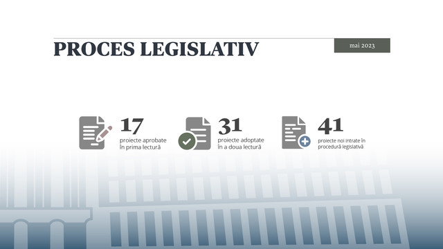 Pe parcursul lunii mai, deputații au votat 48 de inițiative legislative