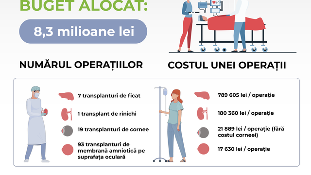 Mai multe operații de transplant, finanțate în 2022 din fondurile AOAM