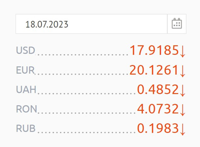 Ratele de schimb pentru euro și dolar, în scădere. Cursul valutar oficial afișat de BNM pentru 18 iulie