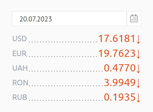 Ratele de schimb pentru euro și dolar, în scădere. Cursul valutar oficial afișat de BNM pentru 20 iulie