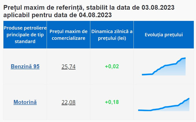 ANRE anunță noi scumpiri la carburanți. Cât va costa mâine benzina și motorina