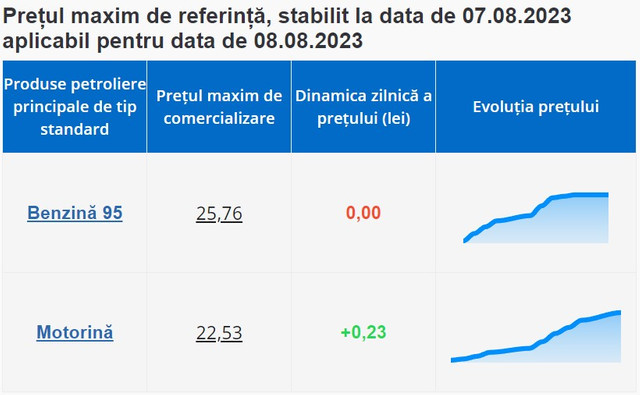 Motorina se scumpește cu 23 de bani. Tarifele la carburanți stabilite de ANRE pentru mâine