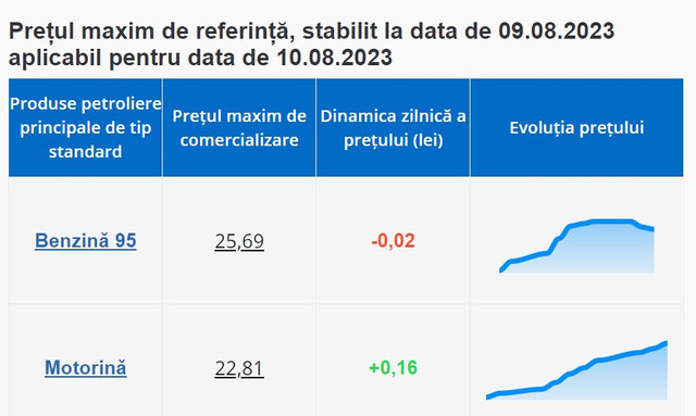 Motorina se scumpește, în timp ce benzina se ieftinește ușor. Tarifele stabilite de ANRE
