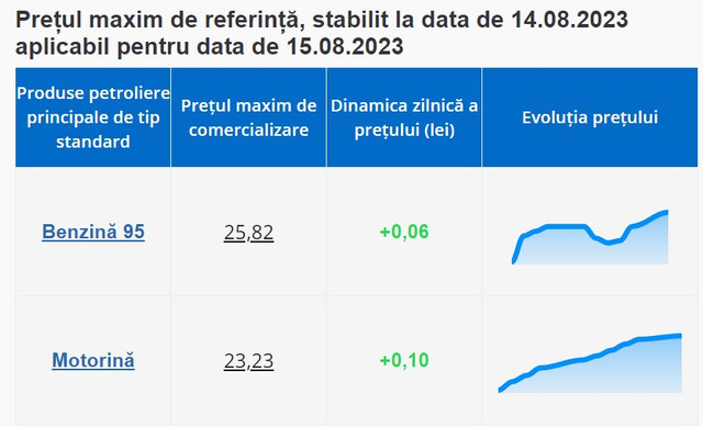 Săptămâna începe cu scumpiri la carburanți. ANRE a afișat tarife mai mari la benzină și motorină pentru 15 august