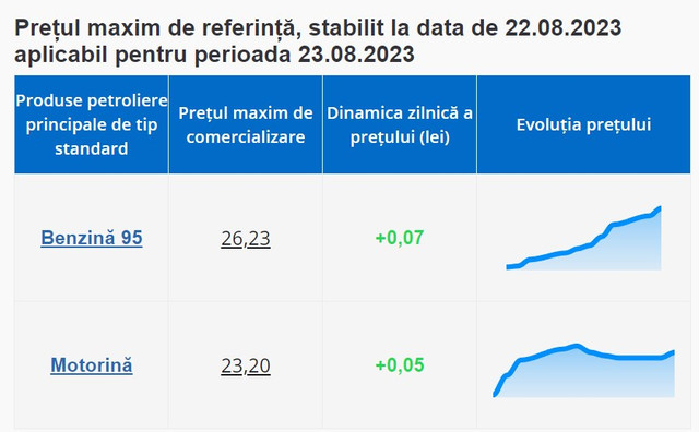 Carburanții se scumpesc. ANRE a afișat tarife mai mari la benzină și motorină pentru 23 august