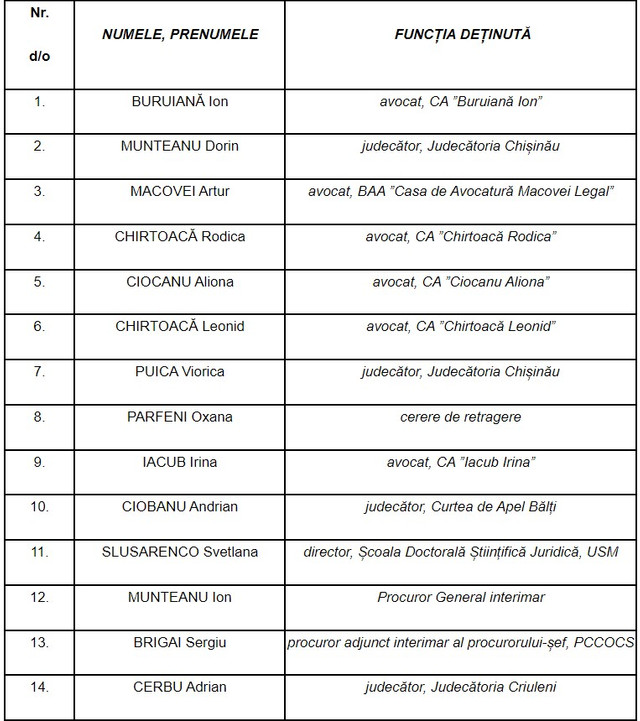 CSM a publicat lista candidaților care au depus cereri de participare la concursul pentru suplinirea funcțiilor de judecător la CSJ 