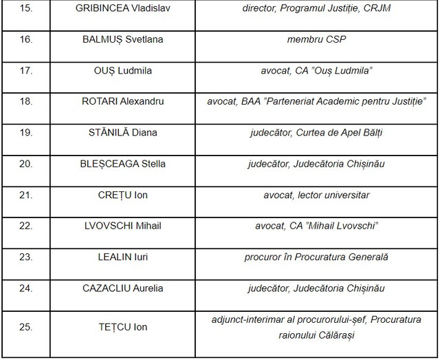 CSM a publicat lista candidaților care au depus cereri de participare la concursul pentru suplinirea funcțiilor de judecător la CSJ 