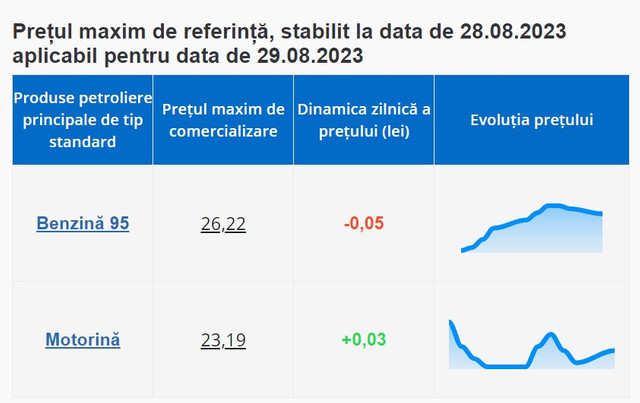 Motorina, mai scumpă în timp ce prețul la benzină scade. Noile tarife de referință afișate de ANRE