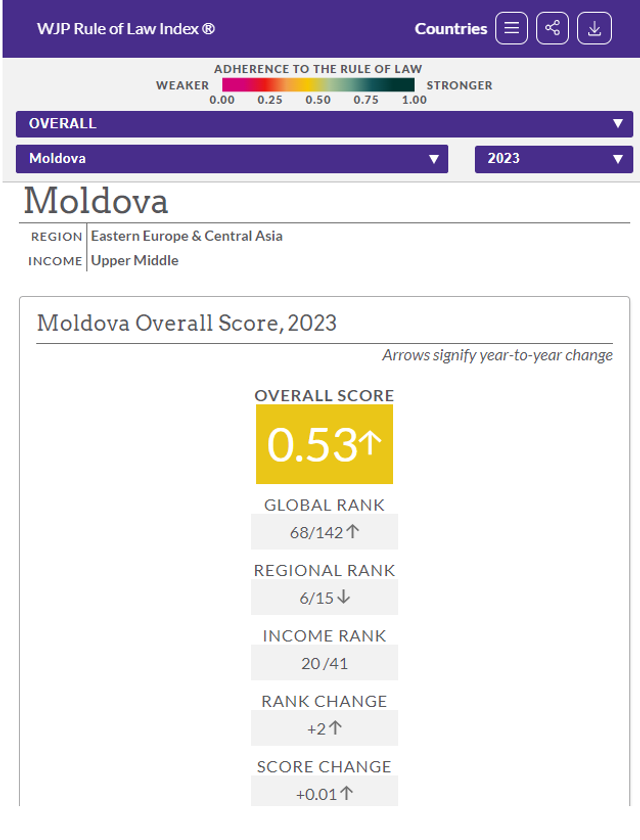 Republica Moldova ocupă ocupă locul 68 în clasamentul mondial al statului de drept din 2023
