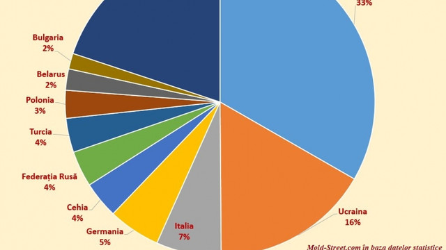 Principala piață de desfacere pentru mărfurile din Republica Moldova rămâne România cu o cotă 33,3%