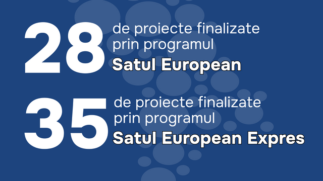 Satul European: Peste 60 de proiecte au fost finalizate în luna octombrie 2023 prin Programele Naționale „Satul European” și „Satul European Expres”
