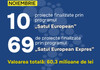 79 de proiecte din programele „Satul European” și „Satul European Expres”, finalizate în luna noiembrie