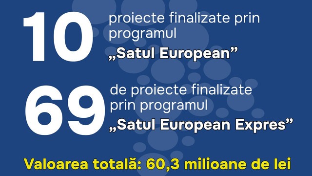 79 de proiecte din programele „Satul European” și „Satul European Expres”, finalizate în luna noiembrie