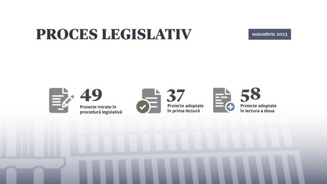 Parlamentul a adoptat, în luna noiembrie, 95 de acte normative