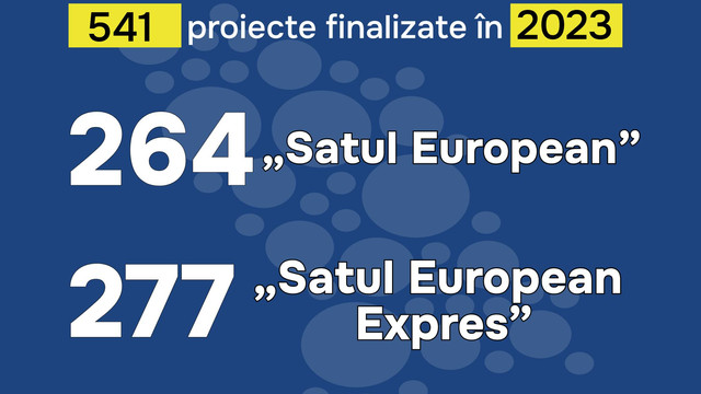 Peste 540 de proiecte finalizate prin programele naționale „Satul European” și „Satul European Expres” în anul 2023