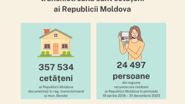  Peste 357 de mii de locuitori ai regiunii transnistrene dețin cetățenia Republicii Moldova