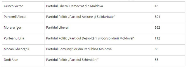Candidatul PAS a câștigat votarea repetată din Bubuieci. CEC a anunțat rezultatele preliminare ale alegerilor
