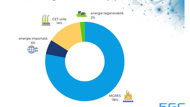 Anul trecut, Republica Moldova a importat 6% din necesarul de energie electrică, majoritatea din România