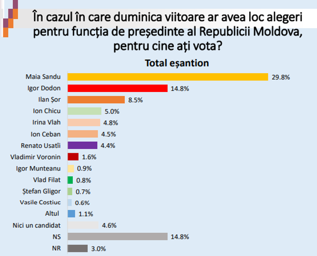 Sondaj IDIS „Viitorul” | Peste 50% dintre moldoveni ar vota pentru aderarea țării noastre la UE. 