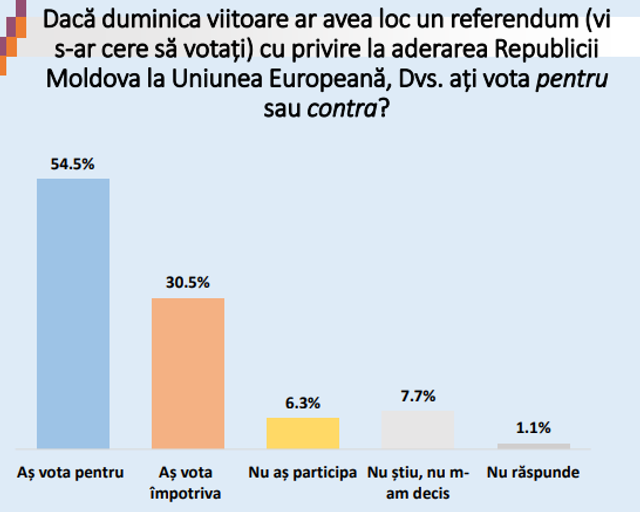 Sondaj IDIS „Viitorul” | Peste 50% dintre moldoveni ar vota pentru aderarea țării noastre la UE. 