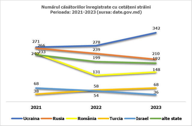 Aproape o mie de căsătorii cu cetățeni străini, înregistrate anul trecut în Republica Moldova