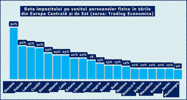 Rata impozitului pe venitul persoanelor fizice în Republica Moldova, printre cele mai mici în regiune