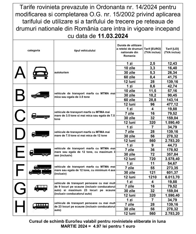 Noi prețuri și intervale pentru rovinietă, în vigoare de astăzi / Lista noilor modificări în privința taxei de drum în România