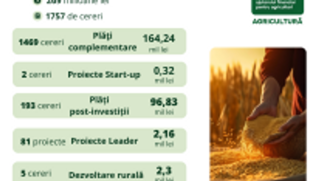 În primele două luni ale anului, a fost valorificat peste 30% din fondul de subvenționare în agricultură